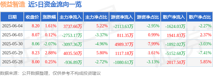 股票行情快报：领益智造（002600）6月4日主力资金净买入