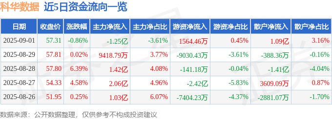股票行情快报：科华数据（002335）9月1日主力资金净卖出